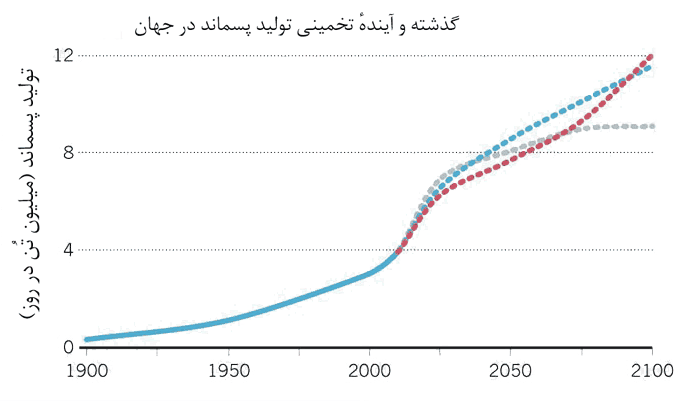 شکل 5. میزان روزانهٔ تولید نفت و سوختهای مایع در جهان