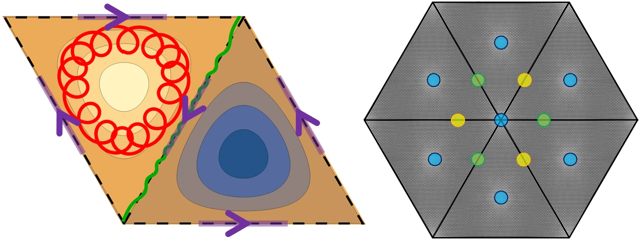 Left: two electron trajectories drifting inside a magnetic region and along its edge. Right: twisted bilayer graphene at the first magic angle, with AA and AB stacking marked.