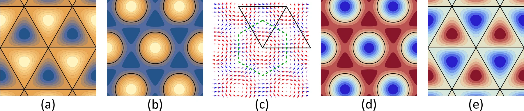 Five panels: the effective magnetic field, the spin field strength, the two vector fields drawn together, and the two scalar potentials, over one moiré cell.