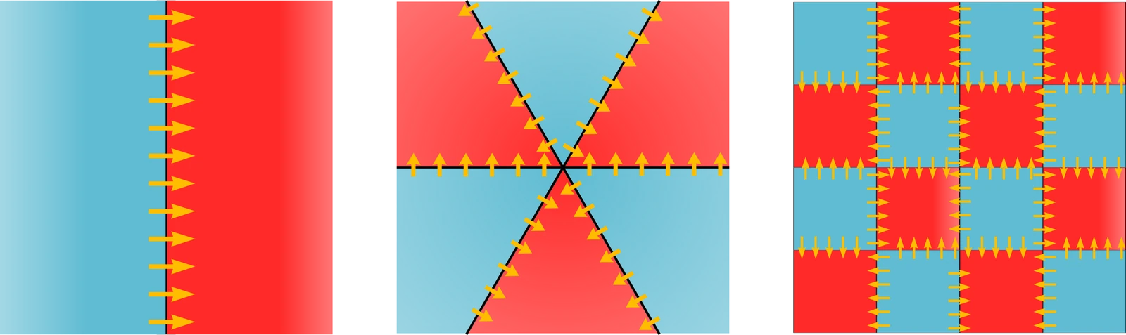 Three ways of dividing a surface into regions of upward and downward magnetic field: one straight line, three lines through a point, and a checkerboard of square tiles; yellow arrows sit on every dividing line.